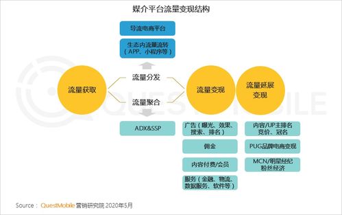 《QuestMobile 2020中國互聯網廣告大報告（下篇）解讀 媒介價值重構，渠道與內容融合驅動營銷購買閉環形成，傳統玩法“已進ICU”